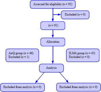 Comparison between Air Q and intubating laryngeal mask airway as intubation conduits in patients with simulated fixed cervical spine: a prospective observational study.