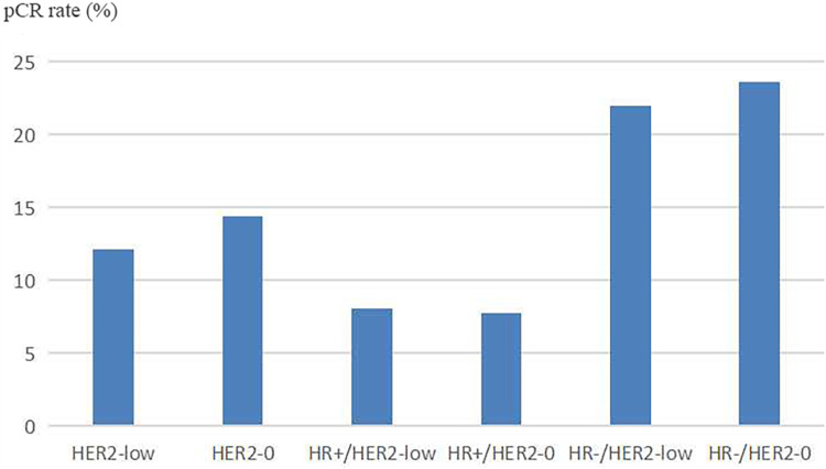 Comparison of the pCR Rate and DFS Among Breast Cancer Patients with Different Hormone Receptor and HER2 Statuses.