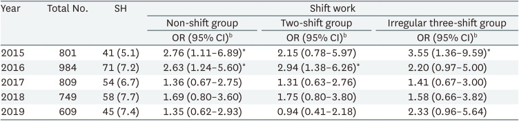 The relationship between shift work pattern and thyroid stimulating hormone in female workers.