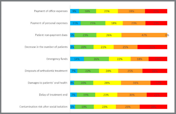 Psychological and financial impact of the COVID-19 pandemic during the first stages of the pandemic: Brazilian orthodontists´ perspective.
