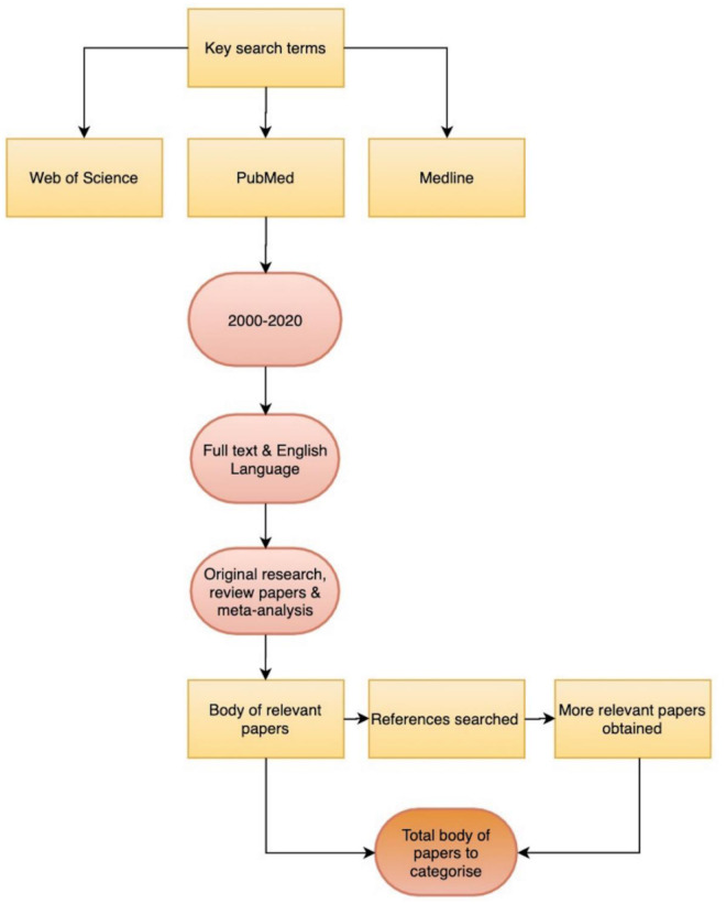 "Mind the Gap" - An overview of the role of the Extensions Community Healthcare Outcomes (ECHO) model in enhancing value in health care delivery.