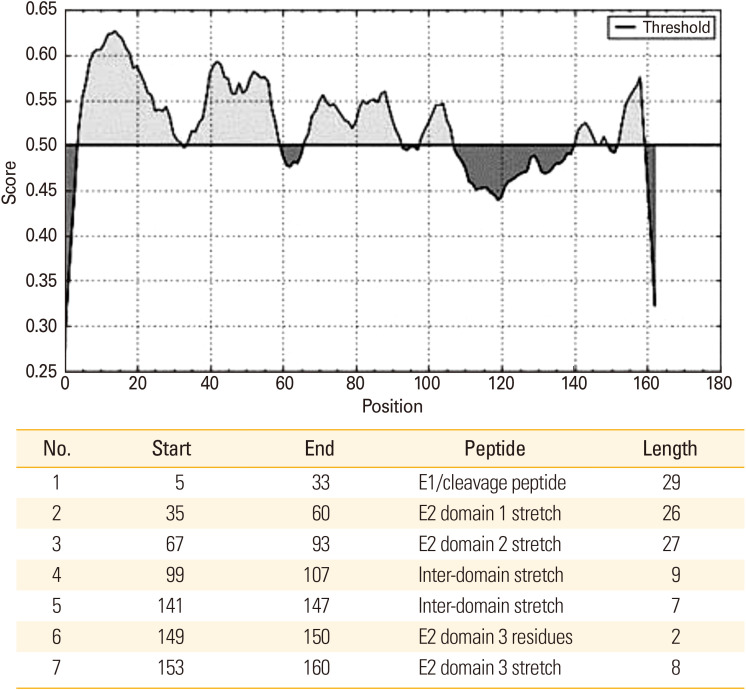 Individual expression and processing of hepatitis C virus E1/E2 epitopes-based DNA vaccine candidate in healthy humans' peripheral blood mononuclear cells.