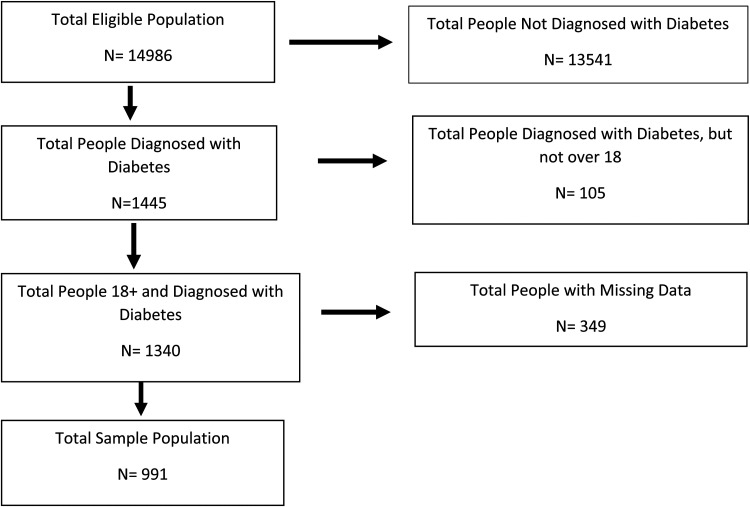 Financial, Occupational and Physical Challenges and Blood Glucose Monitoring in Type 2 Diabetes.