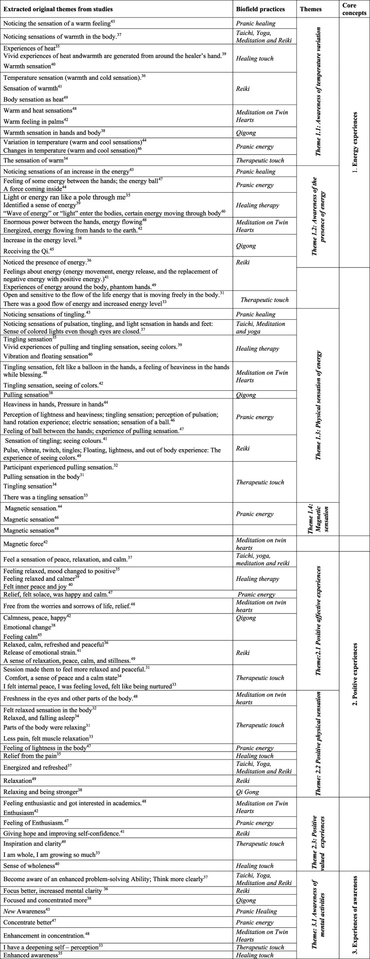 Perception of Subtle Energy "<i>Prana</i>", and Its Effects During Biofield Practices: A Qualitative Meta-Synthesis.