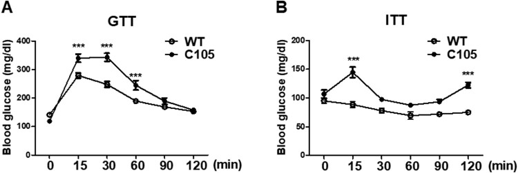 Association of overexpressed carboxyl-terminal amyloid precursor protein in brains with altered glucose metabolism and liver toxicity.