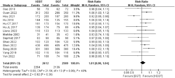 High-dose dual therapy <i>versus</i> bismuth-containing quadruple therapy for <i>Helicobacter pylori</i> eradication: a systematic review and meta-analysis with trial sequential analysis.