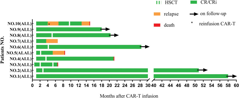 Reduced ABO blood group antibody titers in patients after CD19 CAR-T cell therapy.