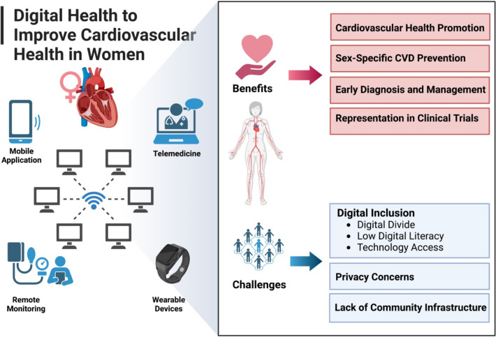 Leveraging Digital Health to Improve the Cardiovascular Health of Women.