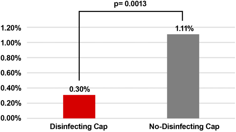 Effectiveness of Disinfecting Caps for Intravenous Access Points in Reducing Central Line-Associated Bloodstream Infections, Clinical Utilization, and Cost of Care During COVID-19.