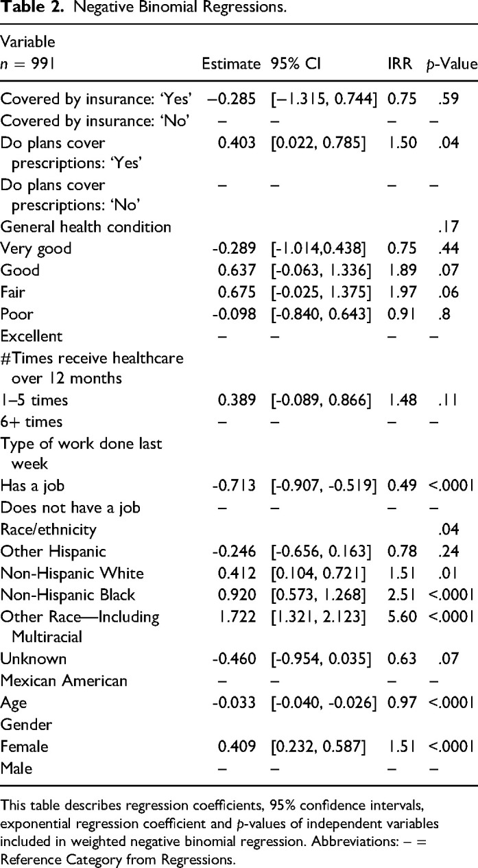 Financial, Occupational and Physical Challenges and Blood Glucose Monitoring in Type 2 Diabetes.