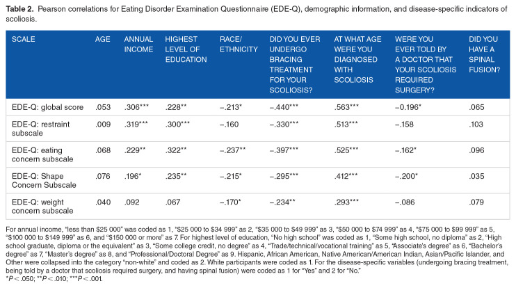 Disordered Eating and Body Image Concerns in Young Adult Women With Scoliosis.