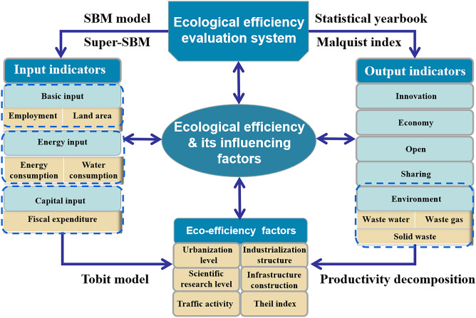 Spatial-Temporal Pattern and Influencing Factors of Ecological Efficiency in Zhejiang-Based on Super-SBM Method.