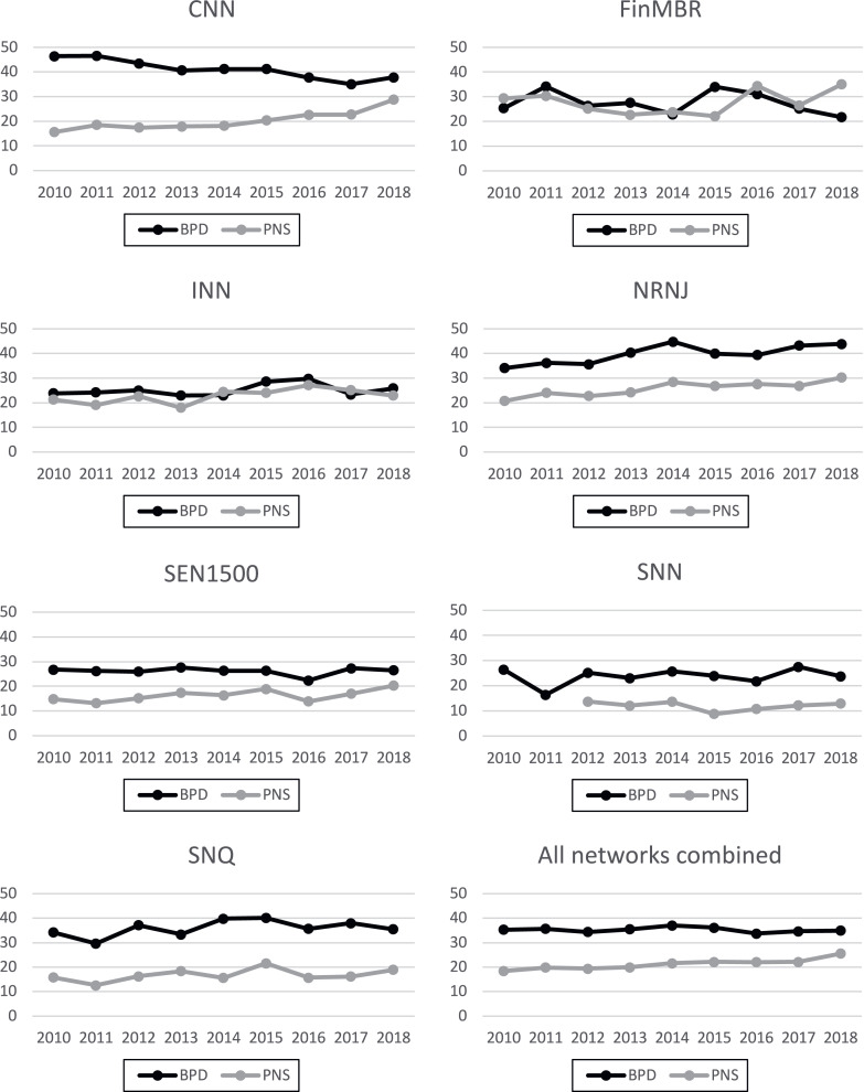 Trends, Characteristic, and Outcomes of Preterm Infants Who Received Postnatal Corticosteroid: A Cohort Study from 7 High-Income Countries.