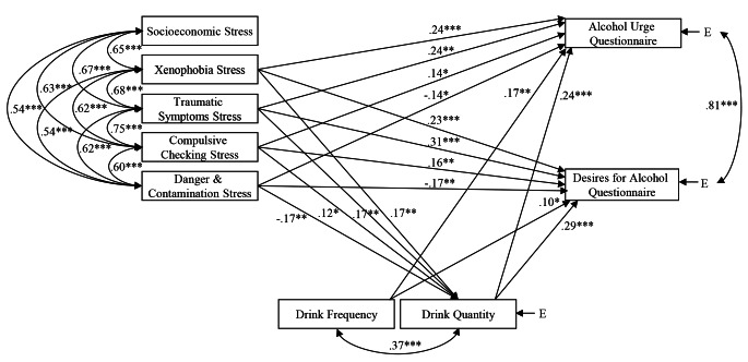 COVID-19 Stress (Traumatic Symptoms, Compulsive Checking, Xenophobia, and Danger & Contamination) and Alcohol Use Uniquely Explain State Alcohol Cravings.