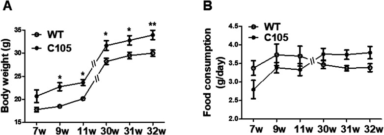 Association of overexpressed carboxyl-terminal amyloid precursor protein in brains with altered glucose metabolism and liver toxicity.