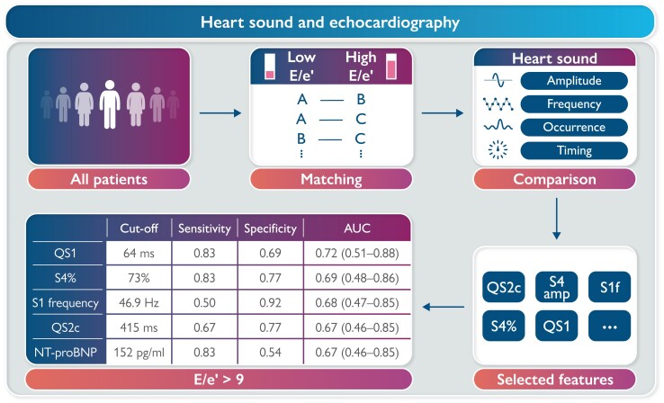 Association between phonocardiography and echocardiography in heart failure patients with preserved ejection fraction.