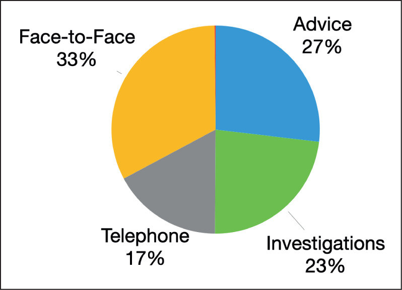 A Neurology Advanced Referral Management System (NARMS) Reduces Face-to-Face Consultations By Over Sixty Percent.