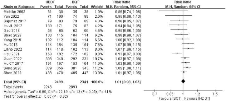 High-dose dual therapy <i>versus</i> bismuth-containing quadruple therapy for <i>Helicobacter pylori</i> eradication: a systematic review and meta-analysis with trial sequential analysis.