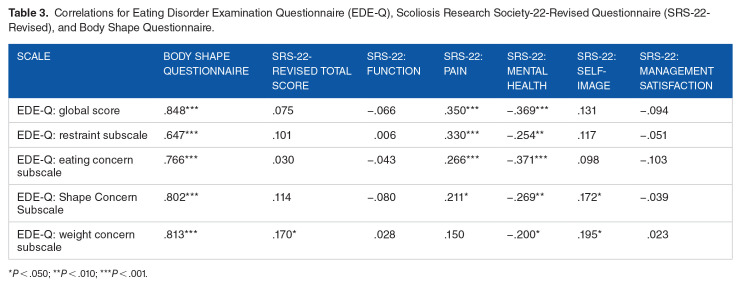 Disordered Eating and Body Image Concerns in Young Adult Women With Scoliosis.