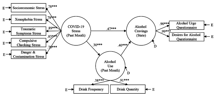 COVID-19 Stress (Traumatic Symptoms, Compulsive Checking, Xenophobia, and Danger & Contamination) and Alcohol Use Uniquely Explain State Alcohol Cravings.