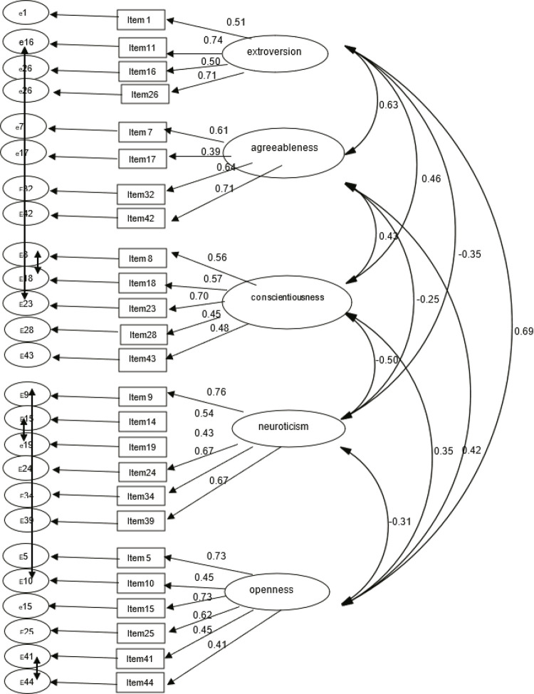 Psychometric properties of the Brazilian version of the Big Five Inventory.