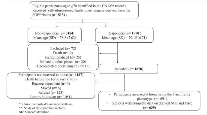 Sensitivity, Specificity, Positive and Negative Predictive Values of a Postal Mail Self-Screening Tool for Frailty in French Older Adults.