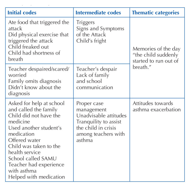 Knowledge and experience of Primary Education teachers regarding childhood asthma: mixed study.