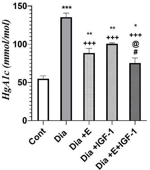 Decreased Cardiac NOX4 and SIRT-1 Protein Levels Contribute to Decreased Angiogenesis in the Heart of Diabetic Rats: Rescue Effects of IGF-1 and Exercise.