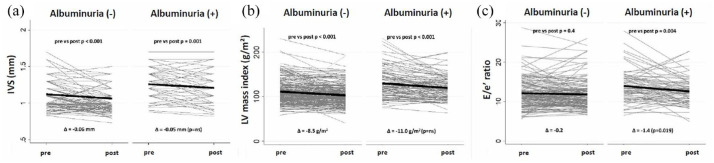 Anatomical and functional remodeling of left ventricle in patients with primary aldosteronism and concomitant albuminuria.