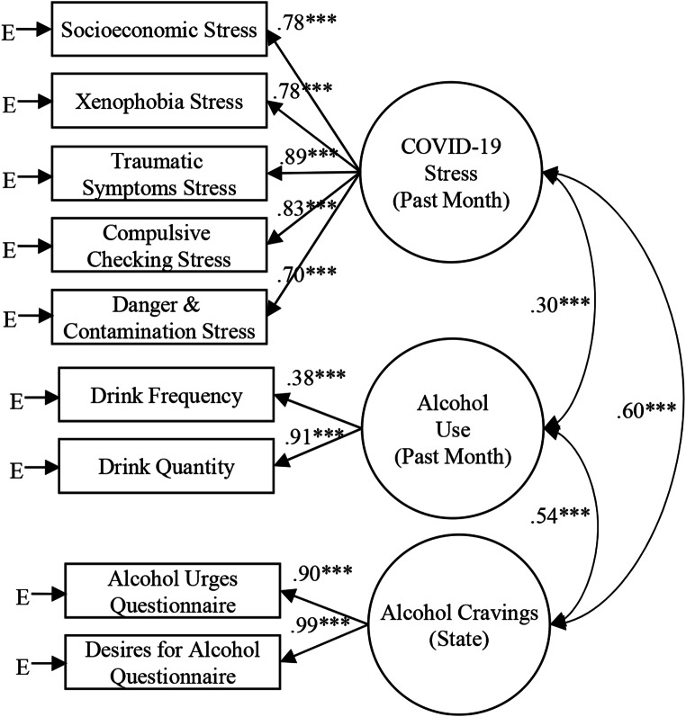 COVID-19 Stress (Traumatic Symptoms, Compulsive Checking, Xenophobia, and Danger & Contamination) and Alcohol Use Uniquely Explain State Alcohol Cravings.