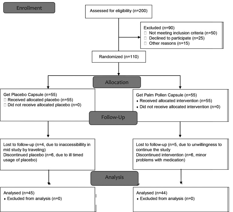 The Effect of Palm Pollen Extract on Sexual Disorders in Postmenopausal Women: A Randomized Clinical Trial.