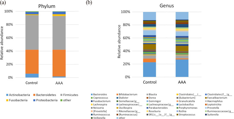 Impact of <i>Bifidobacterium adolescentis</i> in patients with abdominal aortic aneurysm: a cross-sectional study.