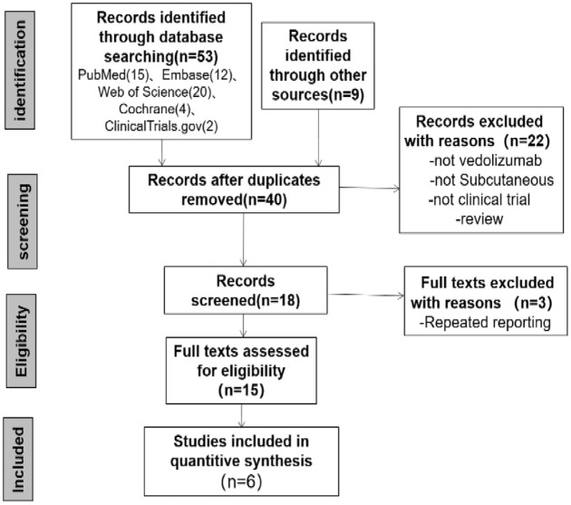 Vedolizumab subcutaneous formulation maintenance therapy for patients with IBD: a systematic review and meta-analysis.