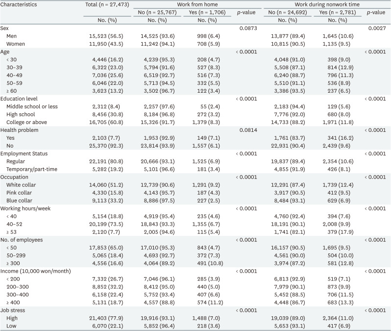 Combined effect of work from home and work during nonwork time on sleep disturbance.