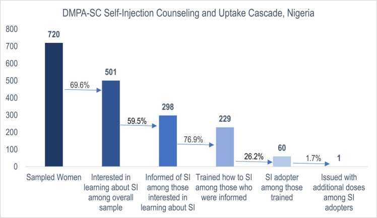 Missed opportunity for self-injectable contraception awareness and adoption: Insights from client exit interviews in Uganda and Nigeria