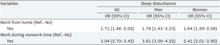 Combined effect of work from home and work during nonwork time on sleep disturbance.