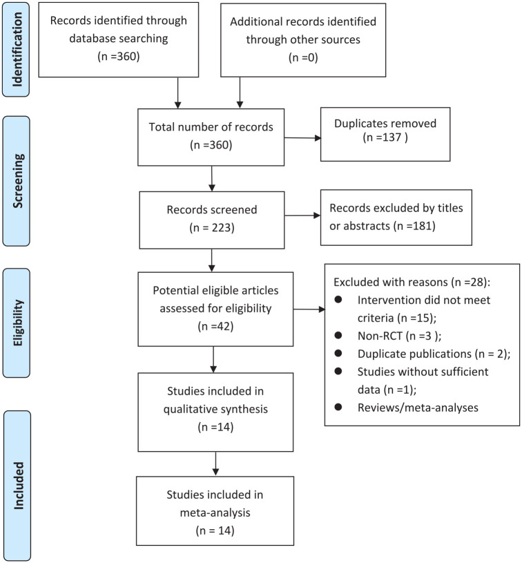 High-dose dual therapy <i>versus</i> bismuth-containing quadruple therapy for <i>Helicobacter pylori</i> eradication: a systematic review and meta-analysis with trial sequential analysis.