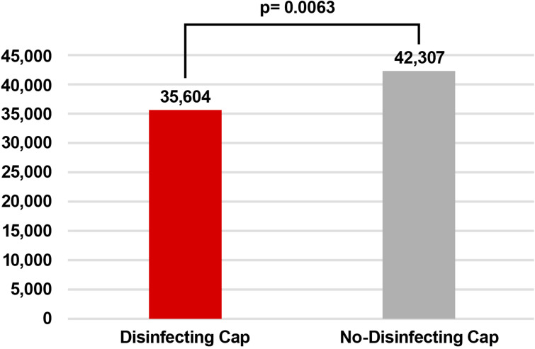 Effectiveness of Disinfecting Caps for Intravenous Access Points in Reducing Central Line-Associated Bloodstream Infections, Clinical Utilization, and Cost of Care During COVID-19.