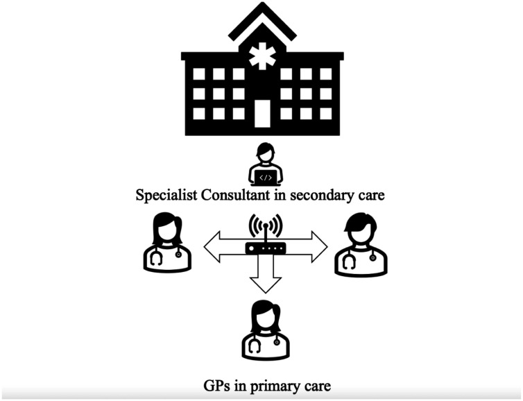 "Mind the Gap" - An overview of the role of the Extensions Community Healthcare Outcomes (ECHO) model in enhancing value in health care delivery.