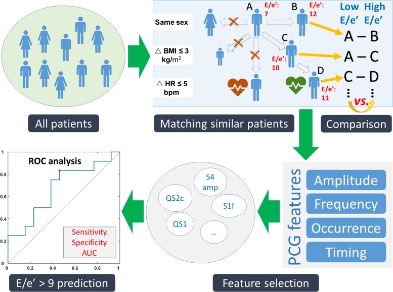 Association between phonocardiography and echocardiography in heart failure patients with preserved ejection fraction.