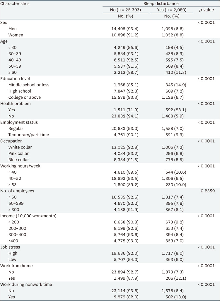 Combined effect of work from home and work during nonwork time on sleep disturbance.