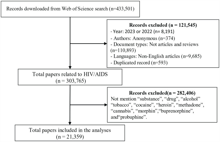 Characterizing the Development of Research Landscapes in Substance Use and HIV/AIDS During 1990 to 2021.