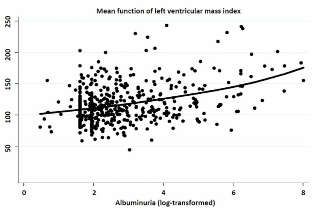 Anatomical and functional remodeling of left ventricle in patients with primary aldosteronism and concomitant albuminuria.