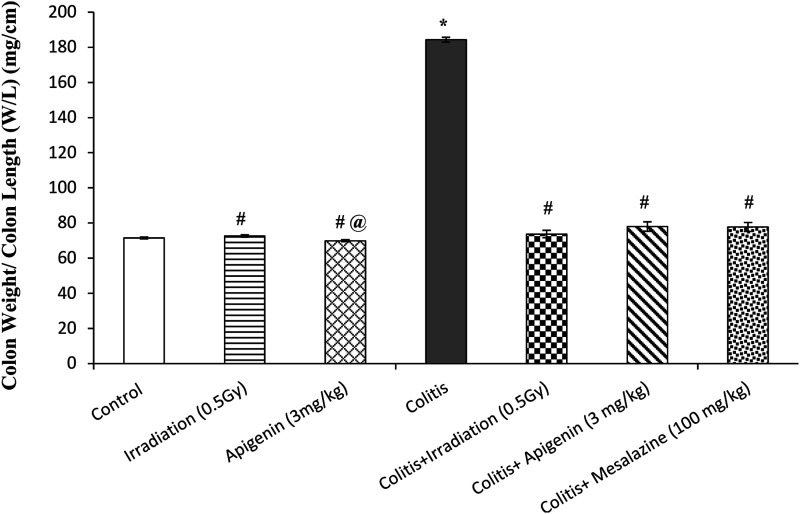 Apigenin and Exposure to Low Dose Gamma Radiation Ameliorate Acetic Acid-Induced Ulcerative Colitis in Rats.