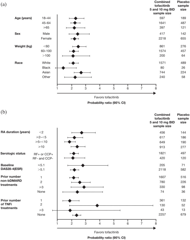 Clinical scenarios-based guide for tofacitinib in rheumatoid arthritis.