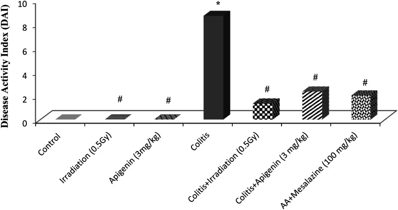 Apigenin and Exposure to Low Dose Gamma Radiation Ameliorate Acetic Acid-Induced Ulcerative Colitis in Rats.