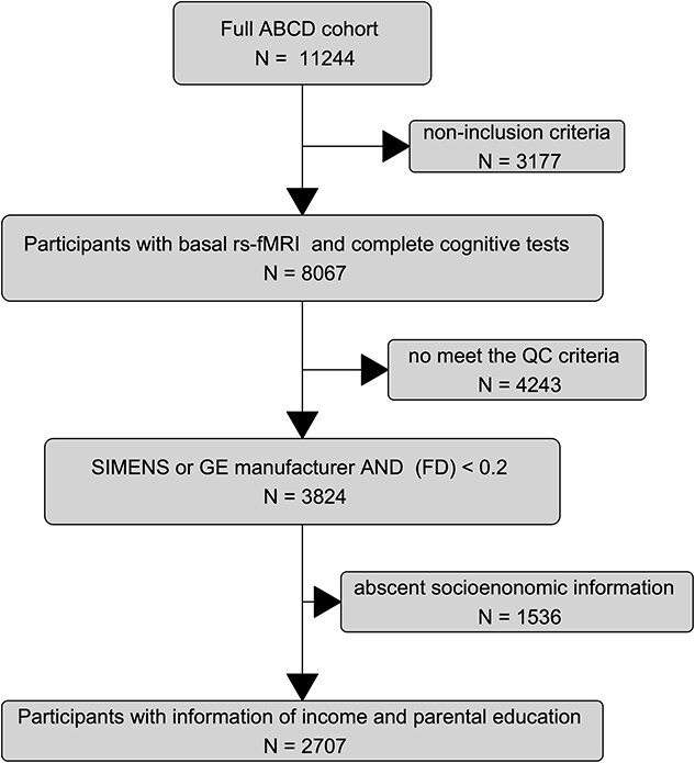 Different patterns of intrinsic functional connectivity at the default mode and attentional networks predict crystalized and fluid abilities in childhood.