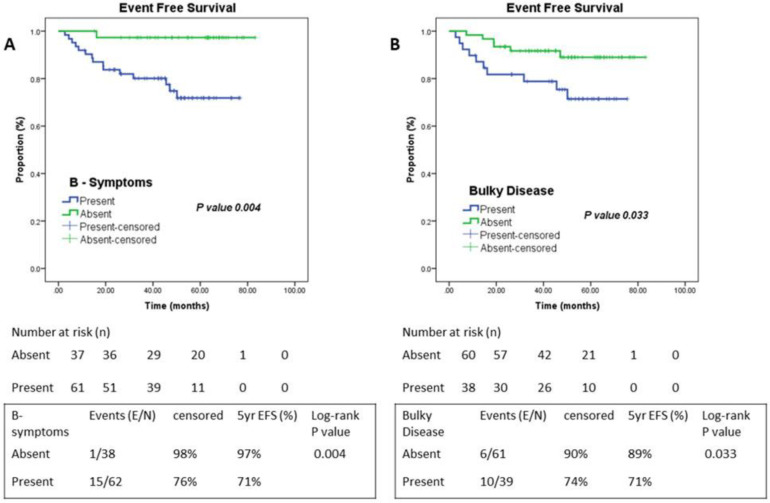 Metabolic tumor parameters complement clinicopathological factors in prognosticating advanced stage Hodgkin Lymphoma.