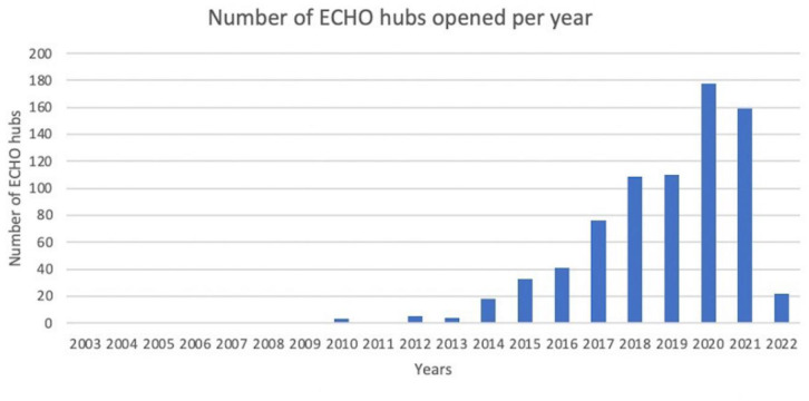 "Mind the Gap" - An overview of the role of the Extensions Community Healthcare Outcomes (ECHO) model in enhancing value in health care delivery.