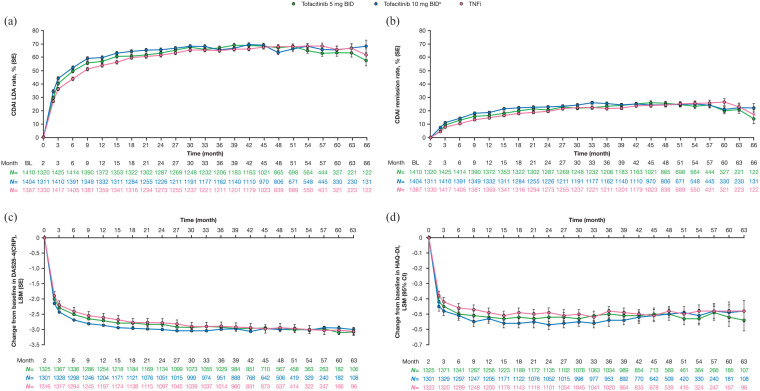 Clinical scenarios-based guide for tofacitinib in rheumatoid arthritis.